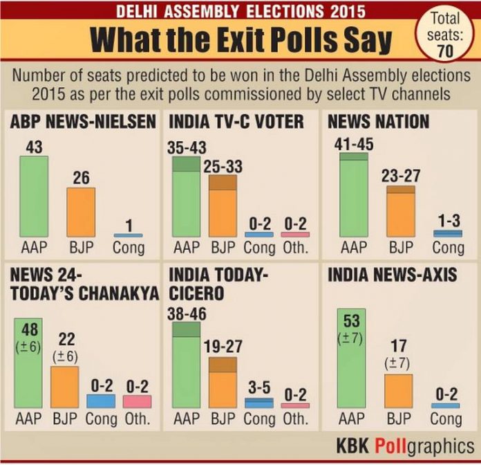 Delhi Exit Polls Predict AAP Win After Record Voting Asian Journal