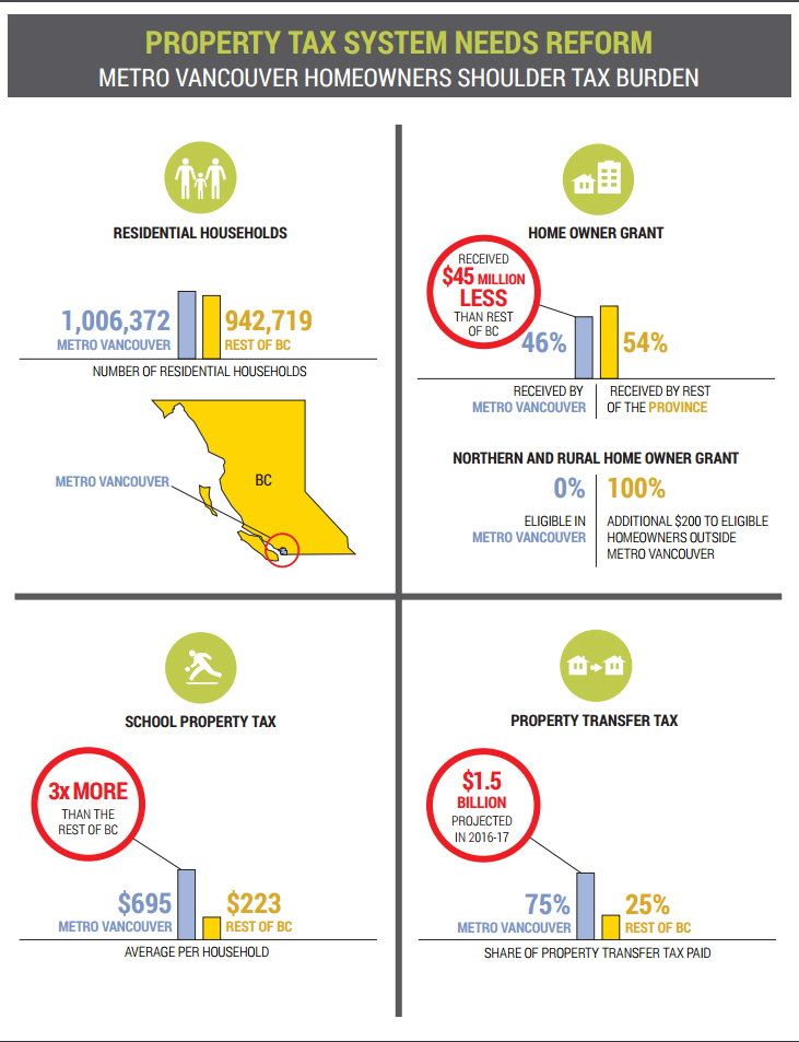 Metro Vancouver seeks changes to B.C.’s inequitable propertybased tax